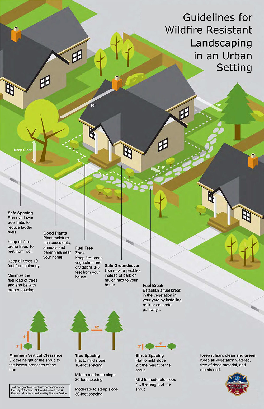 Infographic of Urban Firewise Landscaping guidelines