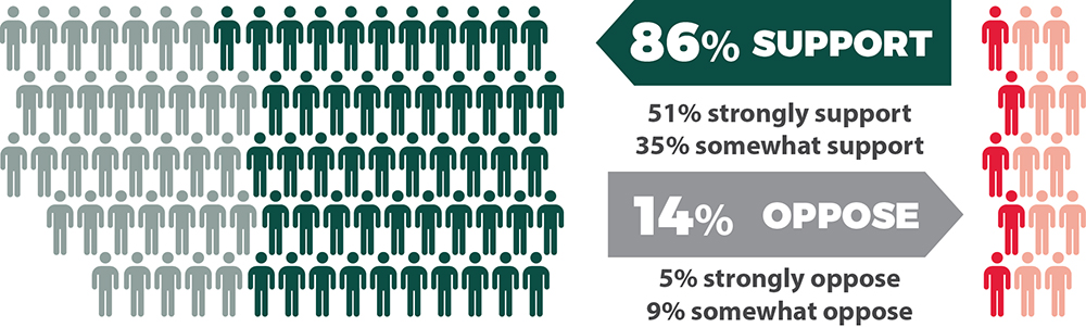 Infographic showing 86% support for gradual parkway landscape conversion.