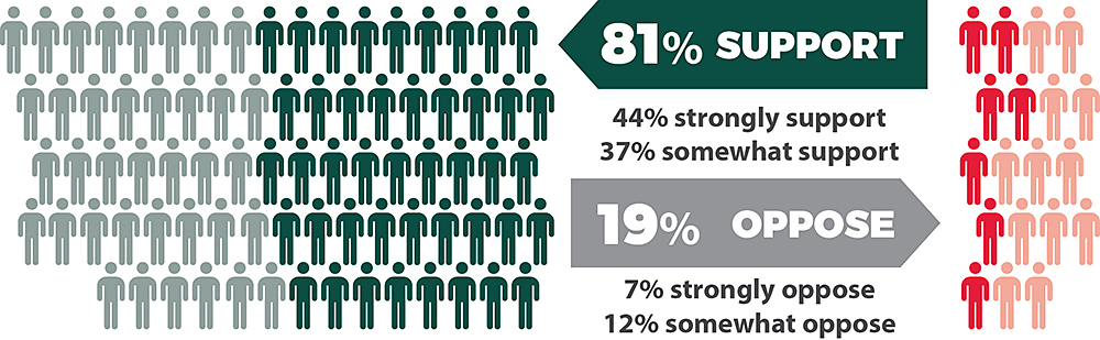 Infographic showing 81% support for converting some of the bluegrass along major roads.